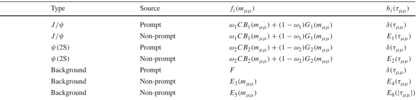 Table 1 Probability density functions for individual components in the central fit model used to extract the prompt and non-prompt  contribu-tions for charmonium signals and backgrounds