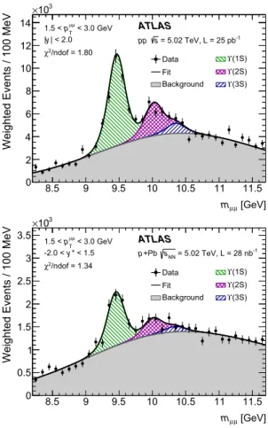 Fig. 2 Bottomonium fit results in dimuon invariant mass m μμ for pp