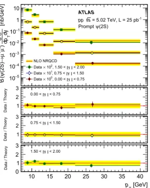 Fig. 4 The differential prompt production cross section times dimuon branching fraction of J /ψ (left) and ψ(2S) (right) as a function of  trans-verse momentum p T for three intervals of rapidity y in pp collisions