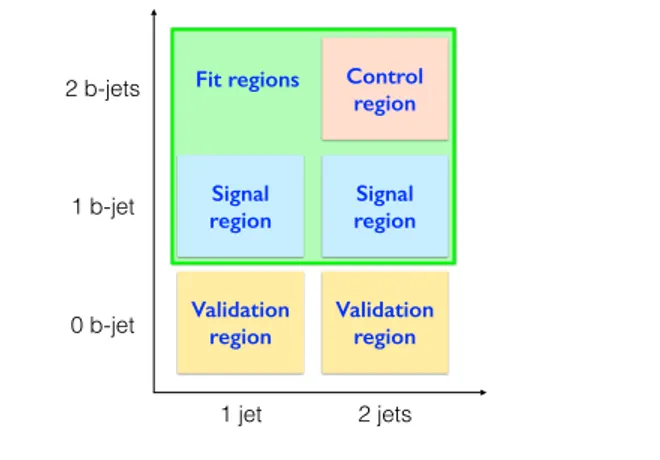Figure 4. A schematic view of signal, control and validation regions. Signal and control regions are used in fits.