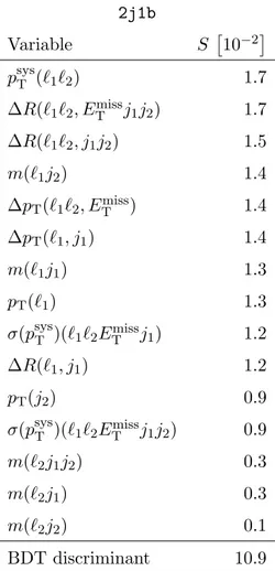 Table 2. The variables used in each BDT and their separating powers (a measure of the difference between probability distributions of signal and background in the variable, denoted S)