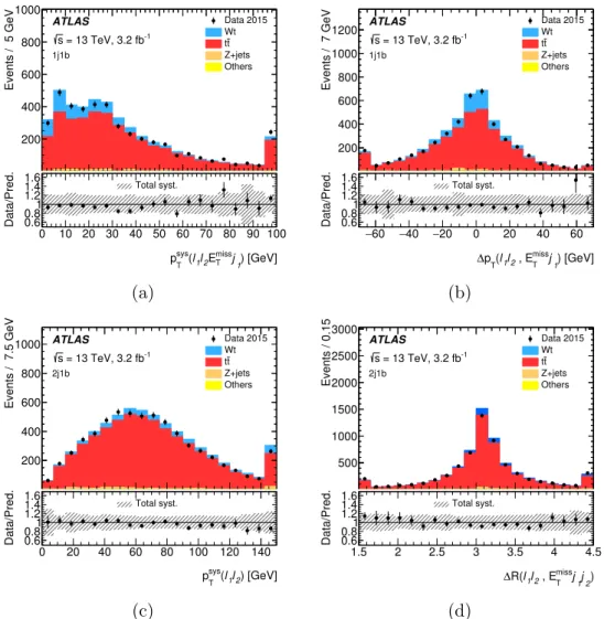 Figure 5. Distributions of the two most powerful BDT input variables in each fit region: in the 1j1b region (a) p sys T (` 1 ` 2 E T miss j 1 ) and (b) ∆p T (` 1 ` 2 E T miss j 1 ); in the 2j1b region (c) p sysT (` 1 , ` 2 ) and