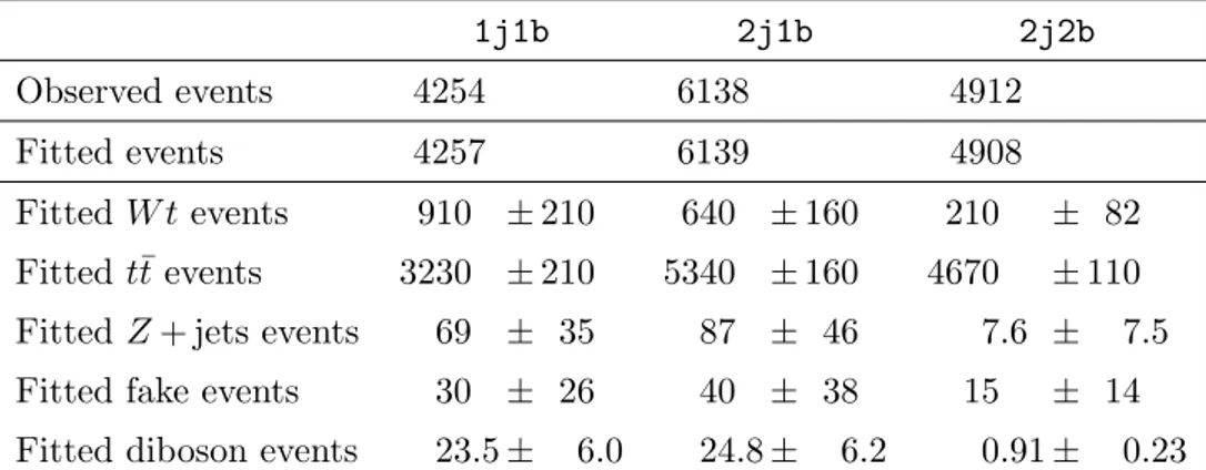 Table 4. Fit results for an integrated luminosity of 3.2 fb −1 . The errors shown are the final fitted uncertainties in the yields, including uncertainties in the fitted signal strength, systematic  uncertain-ties, and statistical uncertainuncertain-ties, 