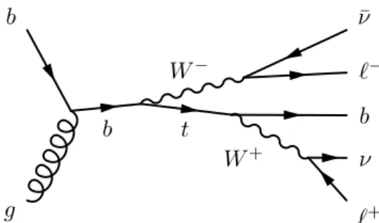 Figure 1. A representative leading-order Feynman diagram for the production of a single top quark in the W t channel and the subsequent leptonic decay of both the W boson and top quark.