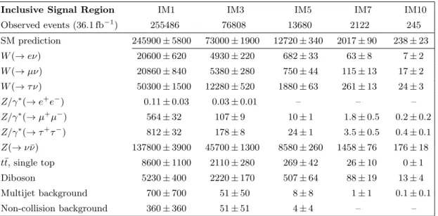 Table 3. Data and SM background predictions in the signal region for several inclusive E miss T