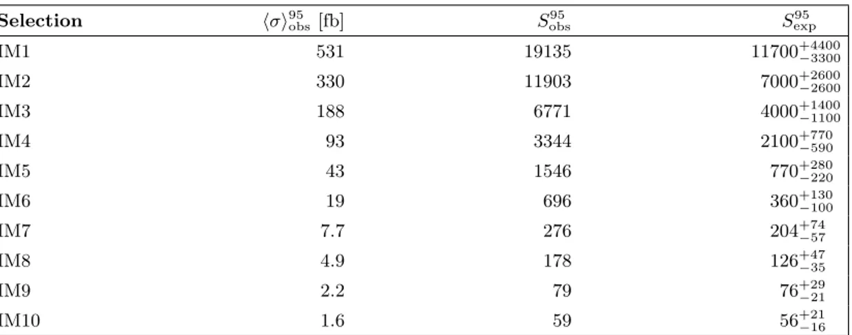 Table 6. Observed and expected 95% CL upper limits on the number of signal events, S 95