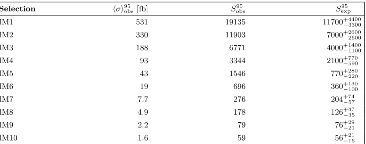 Table 6. Observed and expected 95% CL upper limits on the number of signal events, S 95