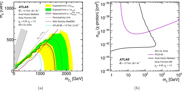 Figure 5. (a) Axial-vector 95% CL exclusion contours in the m Z A –m χ parameter plane