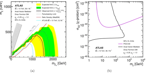Figure 5. (a) Axial-vector 95% CL exclusion contours in the m Z A –m χ parameter plane