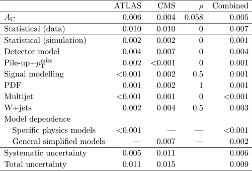 Table 2. Uncertainties in the input measurements, assumed correlations ρ between the uncertain- uncertain-ties, and the resulting values for the uncertainties in the inclusive combination at √ s = 7 TeV