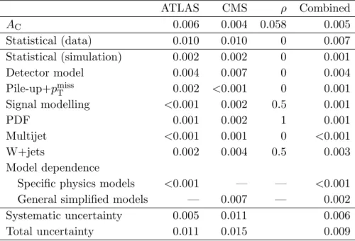 Table 2. Uncertainties in the input measurements, assumed correlations ρ between the uncertain- uncertain-ties, and the resulting values for the uncertainties in the inclusive combination at √ s = 7 TeV