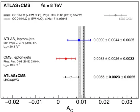 Figure 2. Summary of the single inclusive measurements and the LHC combination at √ s = 8 TeV compared to theoretical predictions at NLO [ 19 ] and NNLO [ 23 ] precision in the strong coupling constant (including NLO electroweak corrections)
