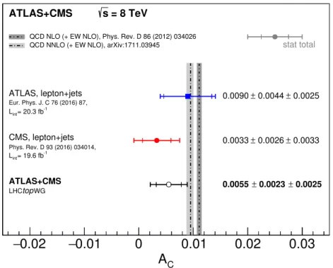 Figure 2. Summary of the single inclusive measurements and the LHC combination at √ s = 8 TeV compared to theoretical predictions at NLO [ 19 ] and NNLO [ 23 ] precision in the strong coupling constant (including NLO electroweak corrections)