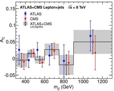 Figure 4. Charge asymmetry in six bins of the invariant mass of the tt system as measured in the ATLAS and CMS analyses and the combined results