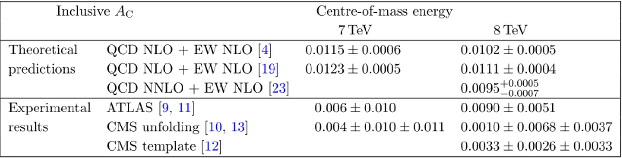 Table 1. Overview of the most recent theoretical predictions for the inclusive A C at the LHC at