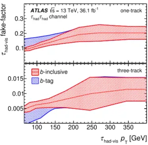Figure 2. The τ had-vis identification fake-factors in the τ had τ had channel. The red band indicates the total uncertainty when used with a b-inclusive or b-veto selection