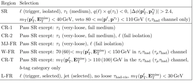 Table 2. Definition of signal, control and fakes regions used in the τ lep τ had channel