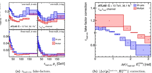 Figure 4. The τ had-vis identification fake-factors and the sequential |∆φ(p τ T had-vis , E miss