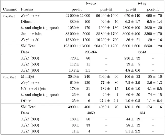 Table 3. Observed number of events and predictions of signal and background contributions in the b-veto and b-tag categories of the τ lep τ had and τ had τ had channels