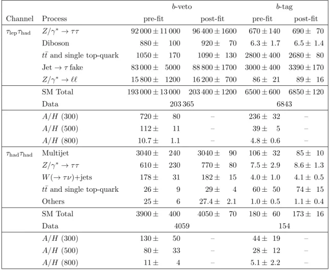 Table 3. Observed number of events and predictions of signal and background contributions in the b-veto and b-tag categories of the τ lep τ had and τ had τ had channels