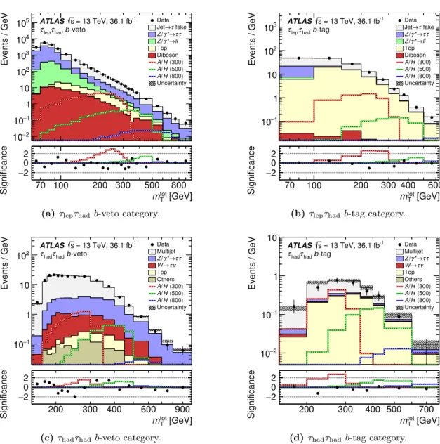 Figure 5. Distributions of m tot