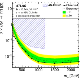 Figure 7. The observed and expected 95% CL upper limits on the production cross section times branching fraction for a scalar boson produced via (a) gluon-gluon fusion and (b) b-associated production, and for (c) gauge bosons