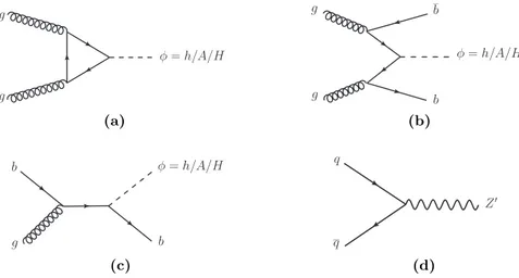 Figure 1. Lowest-order Feynman diagrams for (a) gluon-gluon fusion and b-associated production of a neutral MSSM Higgs boson in the (b) four-flavour and (c) five-flavour schemes and (d) Drell-Yan production of a Z 0 boson.