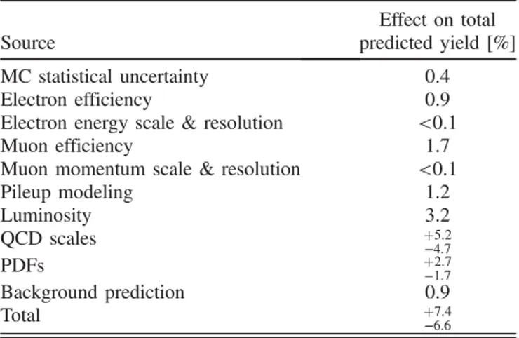 TABLE III. Relative uncertainties in percent of the predicted integrated signal yields after event selection, derived using the nominal S HERPA setup