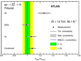 FIG. 6. Extrapolated cross section compared to other measure- measure-ments at various center-of-mass energies by ATLAS, CMS, CDF, and D0 [13,14,16,84 –86] , and to pure NNLO predictions from M ATRIX (with no additional higher-order corrections applied)