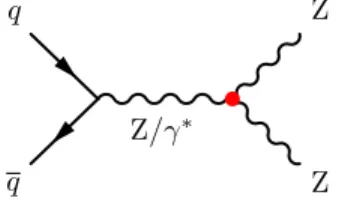 FIG. 2. Example Feynman diagram of ZZ production contain- contain-ing an aTGC vertex, here indicated by a red dot, which is forbidden in the SM.