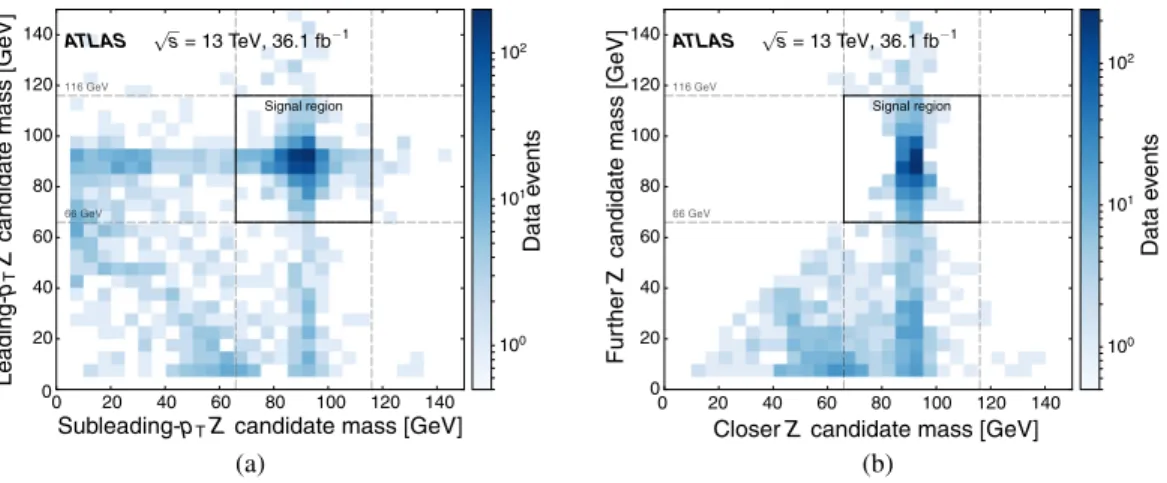 FIG. 3. Invariant mass of one selected Z boson candidate dilepton vs. the other, in the selected data events before the Z boson candidate mass requirement