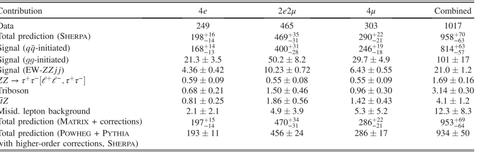 TABLE II. Observed and predicted yields, using the nominal S HERPA setup for the signal predictions