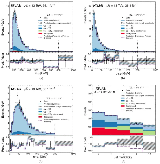 FIG. 4. Measured distributions of the selected data events along with predictions in bins of (a) the four-lepton mass, (b) the four-lepton transverse momentum, (c) the transverse momentum of the leading Z boson candidate, and (d) the multiplicity of jets s