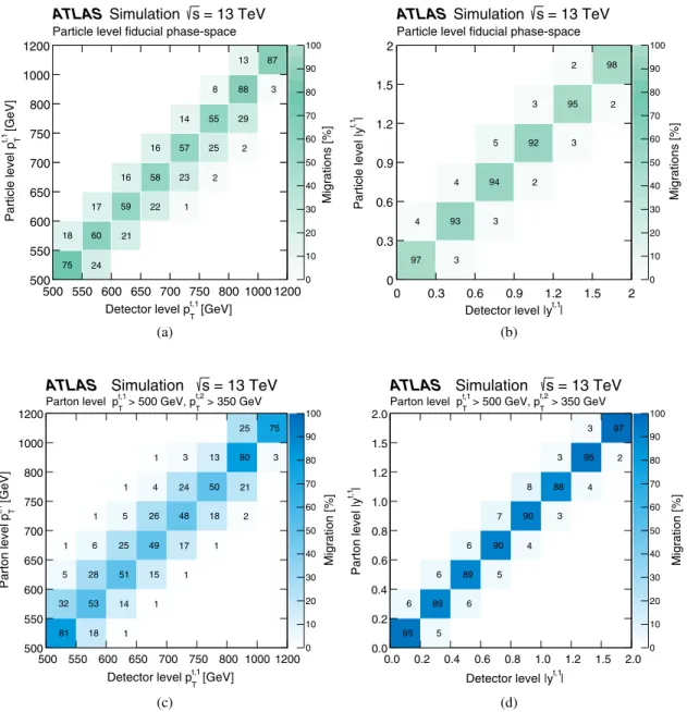 FIG. 5. Migration matrices for p T and jyj of the leading top-quark jet in the particle-level fiducial phase space in (a) and (b) and parton- parton-level phase space in (c) and (d)