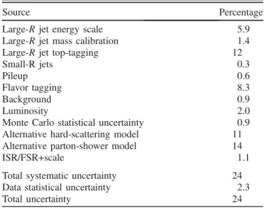 Figure 6 shows a summary of the relative size of the systematic uncertainties for the leading top-quark jet  trans-verse momentum and rapidity at particle level and  par-ton level.
