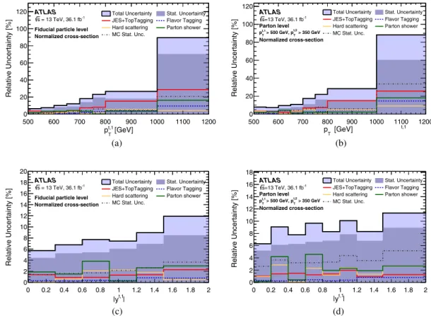 FIG. 6. Relative uncertainties in the normalized differential cross-sections as a function of the leading top-quark jet transverse momentum and rapidity at particle level and parton level