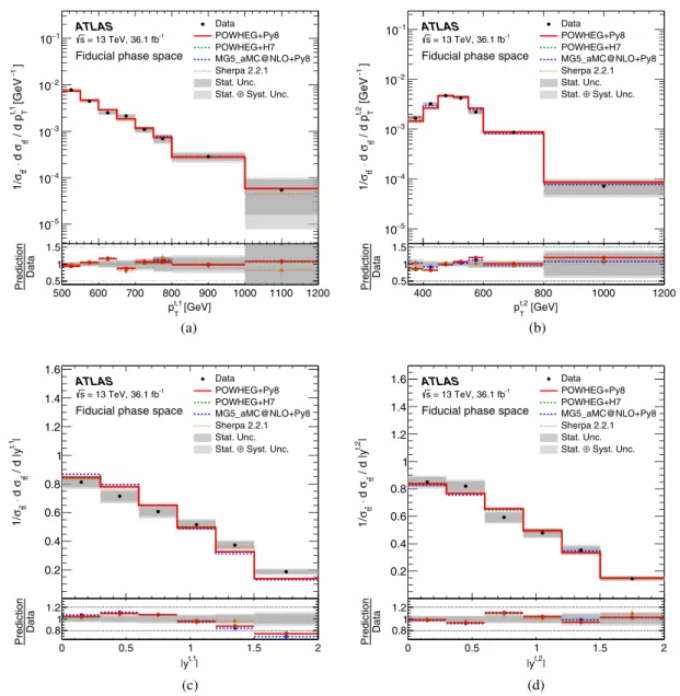 FIG. 7. Normalized particle-level fiducial phase-space differential cross-sections as a function of (a) transverse momentum of the leading quark jet, (b) transverse momentum of the second-leading quark jet, (c) absolute value of the rapidity of the leading