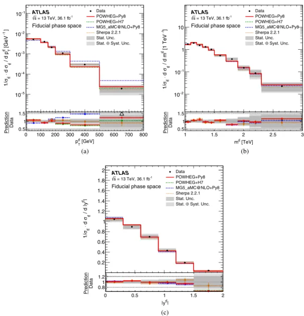 FIG. 8. Normalized particle-level fiducial phase-space differential cross-sections as a function of (a) transverse momentum, (b) invariant mass, and (c) absolute value of the rapidity of the t¯t system