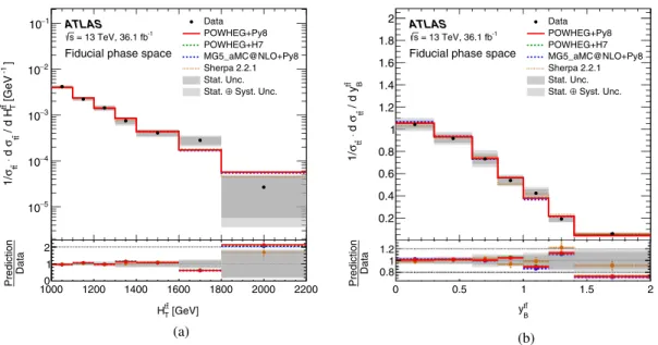 FIG. 9. Normalized particle-level fiducial phase-space differential cross-sections as a function of (a) the scalar sum of the transverse momenta of the two top-quark jets and (b) the longitudinal boost y t¯t