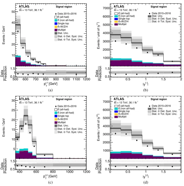 FIG. 3. Kinematic distributions of top-quark candidate jets in the signal region S: (a) transverse momentum and (b) absolute value of the rapidity of the leading top-quark jet, (c) transverse momentum and (d) absolute value of the rapidity of the second-le