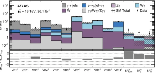 FIG. 6. Comparisons between expected and observed content of the validation and signal regions for the photon þ jets analysis
