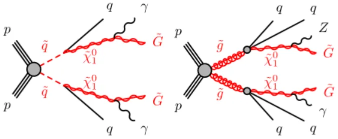 FIG. 2. Typical production and decay processes for (left) the squark-production instance of the GGM model for which the NLSP is a binolike neutralino, and (right) the gluino-production instance of the GGM model for which the NLSP is a  higgsino-bino neutra
