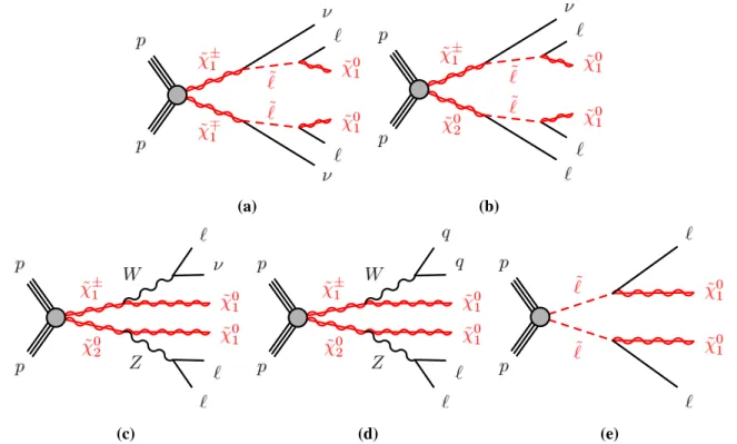 Fig. 1 Diagrams of physics scenarios studied in this paper: a ˜ χ 1 + ˜χ 1 − production with ˜ -mediated decays into final states with two leptons,