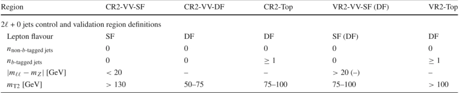 Table 5 Control region and validation region definitions for the 2  +