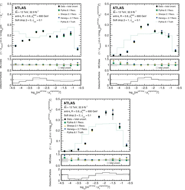 FIG. 1. Distributions of log 10 ðρ 2 Þ in data compared to reconstructed detector-level (Reco.) P YTHIA , S HERPA , and H ERWIG ++ , and