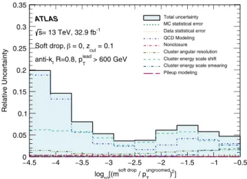 Figure 1 shows the uncorrected data compared with detector-level simulation for PYTHIA, SHERPA, and HERWIG ++ as well as particle-level simulation for PYTHIA