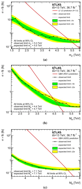 Fig. 6 Observed 95% CL upper limits (solid line with dots) on the production cross-section times branching ratio σ · B to a photon and a quark or gluon in 36 .7 fb −1 of data at √ s = 13 TeV for the a 