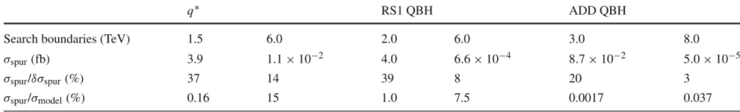 Table 3 Spurious-signal cross-sections ( σ spur ), and the ratio of the