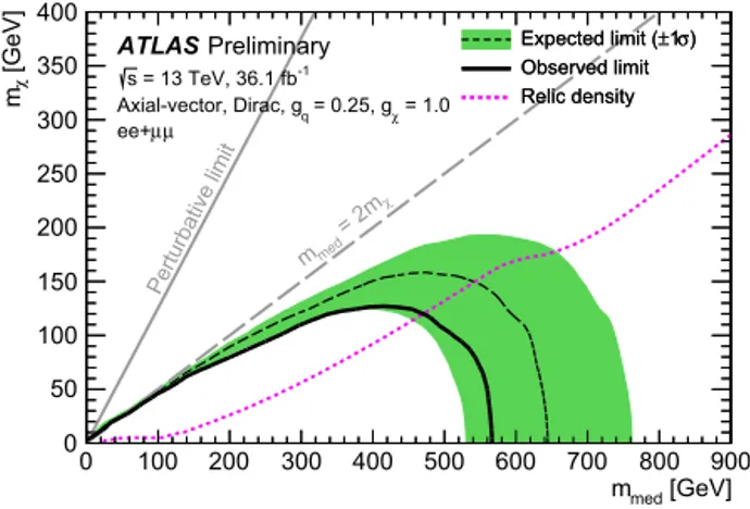 Fig. 3. DM exclusion limit in the two-dimensional phase space of WIMP mass m χ vs mediator mass m med determined using the combined ee + μμ channel
