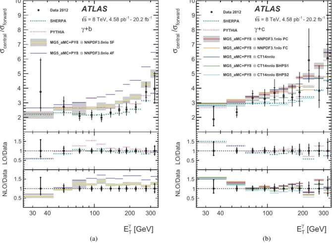 Fig. 3. Cross-section ratios of the central region, |η γ | < 1 . 37, to the forward region, 1 